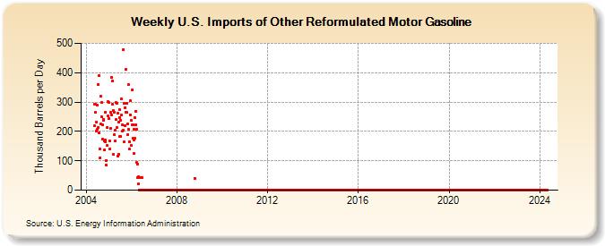 Weekly U.S. Imports of Other Reformulated Motor Gasoline (Thousand Barrels per Day)