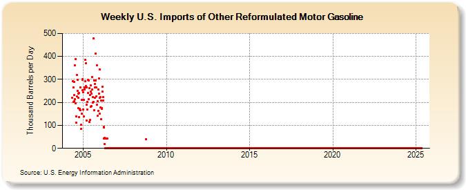 Weekly U.S. Imports of Other Reformulated Motor Gasoline (Thousand Barrels per Day)