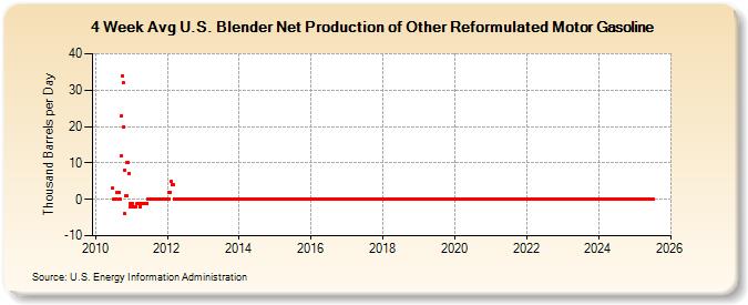 4-Week Avg U.S. Blender Net Production of Other Reformulated Motor Gasoline (Thousand Barrels per Day)