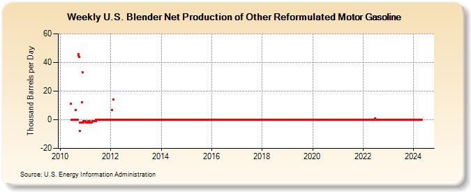 Weekly U.S. Blender Net Production of Other Reformulated Motor Gasoline (Thousand Barrels per Day)