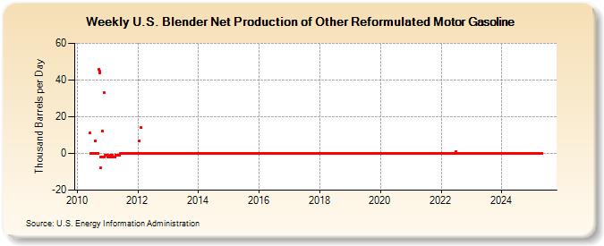 Weekly U.S. Blender Net Production of Other Reformulated Motor Gasoline (Thousand Barrels per Day)