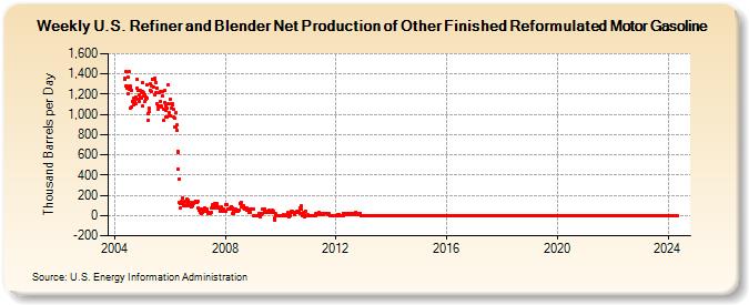 Weekly U.S. Refiner and Blender Net Production of Other Finished Reformulated Motor Gasoline (Thousand Barrels per Day)