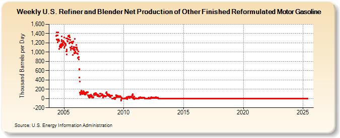 Weekly U.S. Refiner and Blender Net Production of Other Finished Reformulated Motor Gasoline (Thousand Barrels per Day)