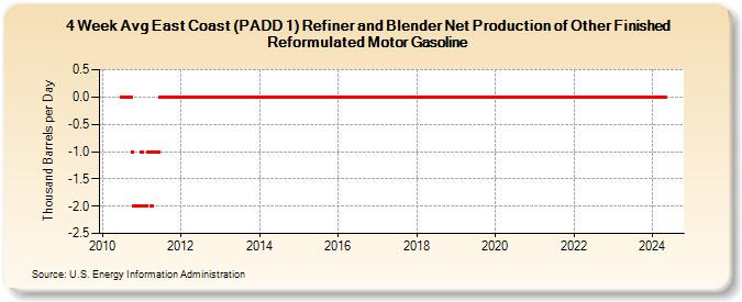 4-Week Avg East Coast (PADD 1) Refiner and Blender Net Production of Other Finished Reformulated Motor Gasoline (Thousand Barrels per Day)