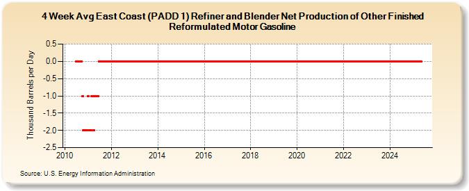 4-Week Avg East Coast (PADD 1) Refiner and Blender Net Production of Other Finished Reformulated Motor Gasoline (Thousand Barrels per Day)