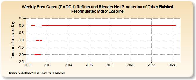 Weekly East Coast (PADD 1) Refiner and Blender Net Production of Other Finished Reformulated Motor Gasoline (Thousand Barrels per Day)