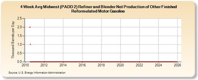 4-Week Avg Midwest (PADD 2) Refiner and Blender Net Production of Other Finished Reformulated Motor Gasoline (Thousand Barrels per Day)