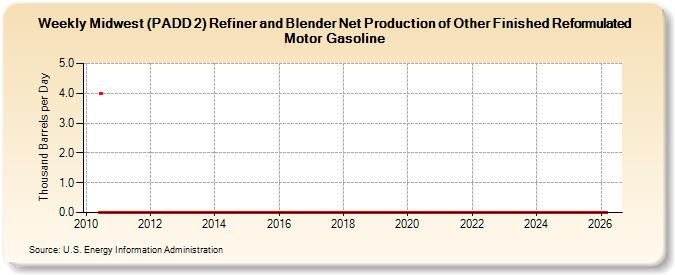 Weekly Midwest (PADD 2) Refiner and Blender Net Production of Other Finished Reformulated Motor Gasoline (Thousand Barrels per Day)