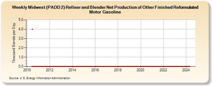 Weekly Midwest (PADD 2) Refiner and Blender Net Production of Other Finished Reformulated Motor Gasoline (Thousand Barrels per Day)