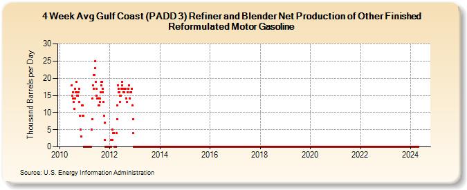 4-Week Avg Gulf Coast (PADD 3) Refiner and Blender Net Production of Other Finished Reformulated Motor Gasoline (Thousand Barrels per Day)