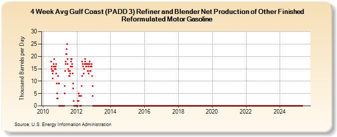 4-Week Avg Gulf Coast (PADD 3) Refiner and Blender Net Production of Other Finished Reformulated Motor Gasoline (Thousand Barrels per Day)