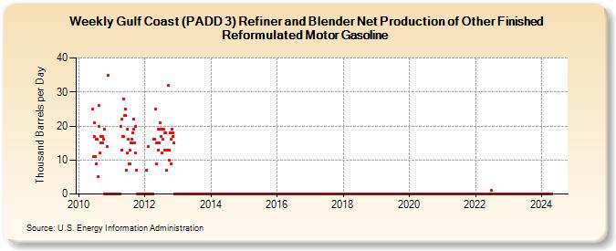 Weekly Gulf Coast (PADD 3) Refiner and Blender Net Production of Other Finished Reformulated Motor Gasoline (Thousand Barrels per Day)