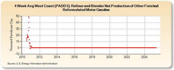 4-Week Avg West Coast (PADD 5)  Refiner and Blender Net Production of Other Finished Reformulated Motor Gasoline (Thousand Barrels per Day)