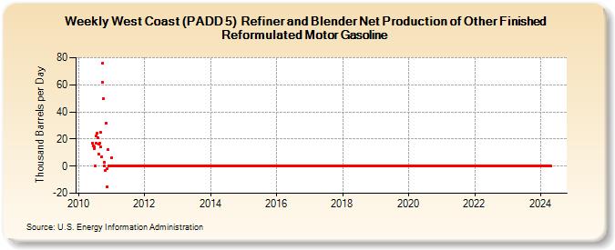 Weekly West Coast (PADD 5)  Refiner and Blender Net Production of Other Finished Reformulated Motor Gasoline (Thousand Barrels per Day)