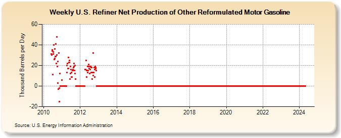 Weekly U.S. Refiner Net Production of Other Reformulated Motor Gasoline (Thousand Barrels per Day)