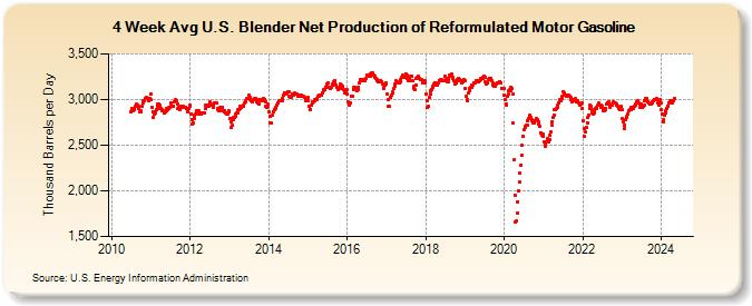 4-Week Avg U.S. Blender Net Production of Reformulated Motor Gasoline (Thousand Barrels per Day)