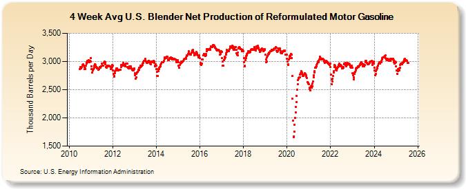 4-Week Avg U.S. Blender Net Production of Reformulated Motor Gasoline (Thousand Barrels per Day)