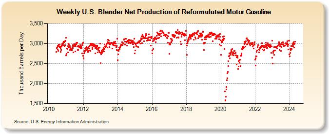 Weekly U.S. Blender Net Production of Reformulated Motor Gasoline (Thousand Barrels per Day)