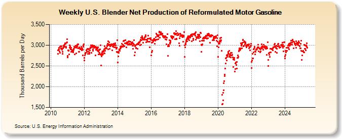 Weekly U.S. Blender Net Production of Reformulated Motor Gasoline (Thousand Barrels per Day)