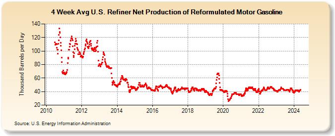 4-Week Avg U.S. Refiner Net Production of Reformulated Motor Gasoline (Thousand Barrels per Day)