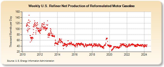 Weekly U.S. Refiner Net Production of Reformulated Motor Gasoline (Thousand Barrels per Day)