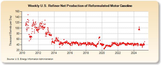 Weekly U.S. Refiner Net Production of Reformulated Motor Gasoline (Thousand Barrels per Day)