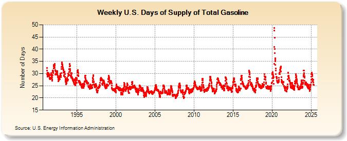 Weekly U.S. Days of Supply of Total Gasoline (Number of Days)