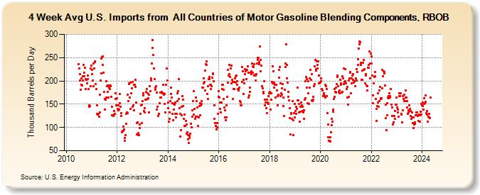 4-Week Avg U.S. Imports from  All Countries of Motor Gasoline Blending Components, RBOB (Thousand Barrels per Day)