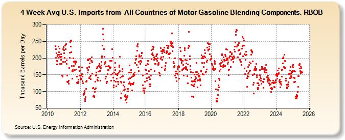 4-Week Avg U.S. Imports from  All Countries of Motor Gasoline Blending Components, RBOB (Thousand Barrels per Day)