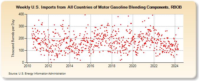 Weekly U.S. Imports from  All Countries of Motor Gasoline Blending Components, RBOB (Thousand Barrels per Day)