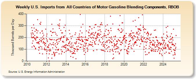 Weekly U.S. Imports from  All Countries of Motor Gasoline Blending Components, RBOB (Thousand Barrels per Day)