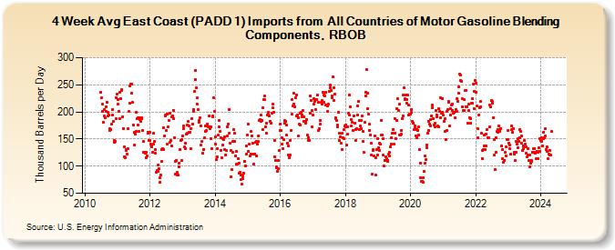 4-Week Avg East Coast (PADD 1) Imports from  All Countries of Motor Gasoline Blending Components, RBOB (Thousand Barrels per Day)