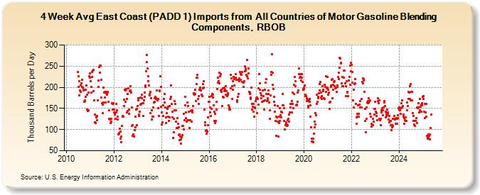 4-Week Avg East Coast (PADD 1) Imports from  All Countries of Motor Gasoline Blending Components, RBOB (Thousand Barrels per Day)