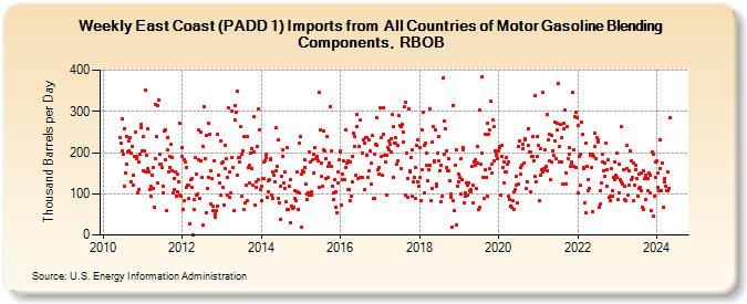 Weekly East Coast (PADD 1) Imports from  All Countries of Motor Gasoline Blending Components, RBOB (Thousand Barrels per Day)