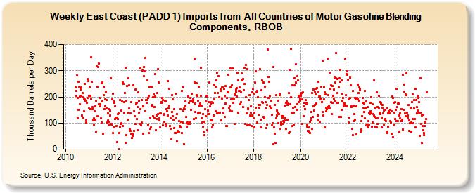 Weekly East Coast (PADD 1) Imports from  All Countries of Motor Gasoline Blending Components, RBOB (Thousand Barrels per Day)