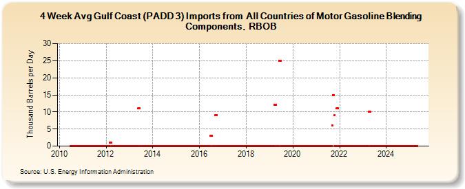 4-Week Avg Gulf Coast (PADD 3) Imports from  All Countries of Motor Gasoline Blending Components, RBOB (Thousand Barrels per Day)