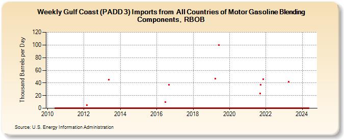 Weekly Gulf Coast (PADD 3) Imports from  All Countries of Motor Gasoline Blending Components, RBOB (Thousand Barrels per Day)