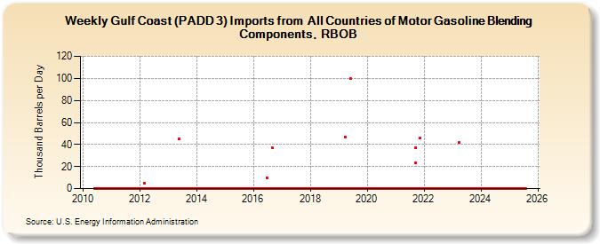 Weekly Gulf Coast (PADD 3) Imports from  All Countries of Motor Gasoline Blending Components, RBOB (Thousand Barrels per Day)