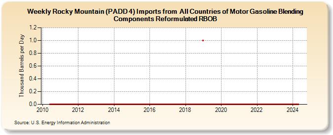 Weekly Rocky Mountain (PADD 4) Imports from  All Countries of Motor Gasoline Blending Components Reformulated RBOB (Thousand Barrels per Day)