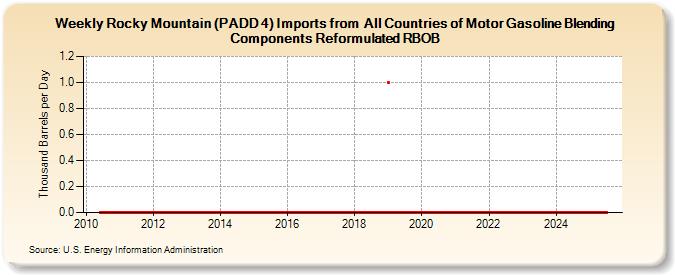 Weekly Rocky Mountain (PADD 4) Imports from  All Countries of Motor Gasoline Blending Components Reformulated RBOB (Thousand Barrels per Day)