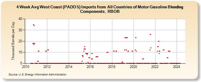 4-Week Avg West Coast (PADD 5) Imports from  All Countries of Motor Gasoline Blending Components, RBOB (Thousand Barrels per Day)