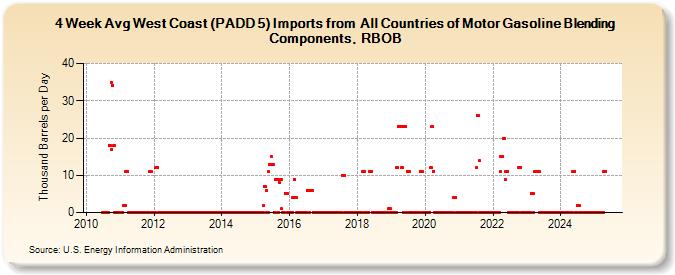 4-Week Avg West Coast (PADD 5) Imports from  All Countries of Motor Gasoline Blending Components, RBOB (Thousand Barrels per Day)