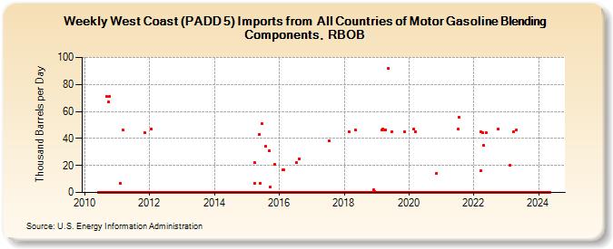 Weekly West Coast (PADD 5) Imports from  All Countries of Motor Gasoline Blending Components, RBOB (Thousand Barrels per Day)