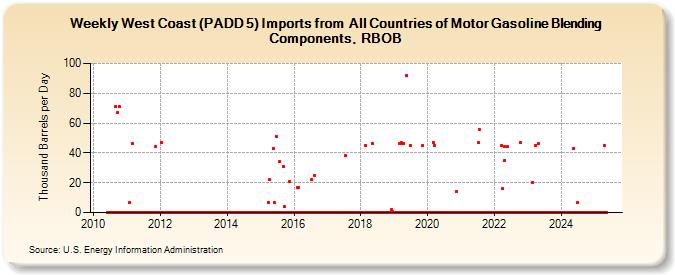 Weekly West Coast (PADD 5) Imports from  All Countries of Motor Gasoline Blending Components, RBOB (Thousand Barrels per Day)