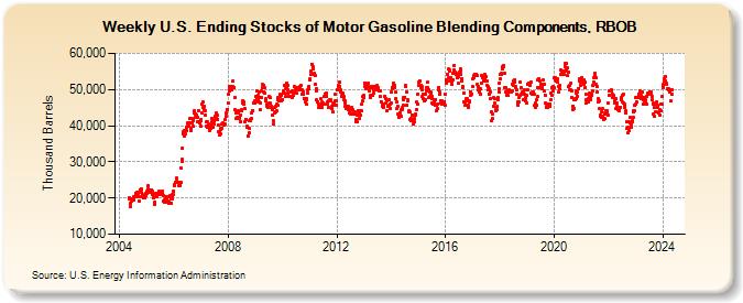 Weekly U.S. Ending Stocks of Motor Gasoline Blending Components, RBOB (Thousand Barrels)