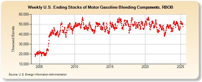 Weekly U.S. Ending Stocks of Motor Gasoline Blending Components, RBOB (Thousand Barrels)