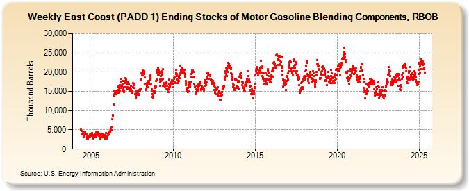 Weekly East Coast (PADD 1) Ending Stocks of Motor Gasoline Blending Components, RBOB (Thousand Barrels)