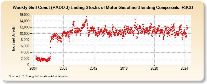 Weekly Gulf Coast (PADD 3) Ending Stocks of Motor Gasoline Blending Components, RBOB (Thousand Barrels)