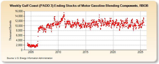 Weekly Gulf Coast (PADD 3) Ending Stocks of Motor Gasoline Blending Components, RBOB (Thousand Barrels)