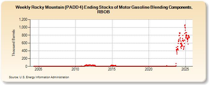 Weekly Rocky Mountain (PADD 4) Ending Stocks of Motor Gasoline Blending Components, RBOB (Thousand Barrels)